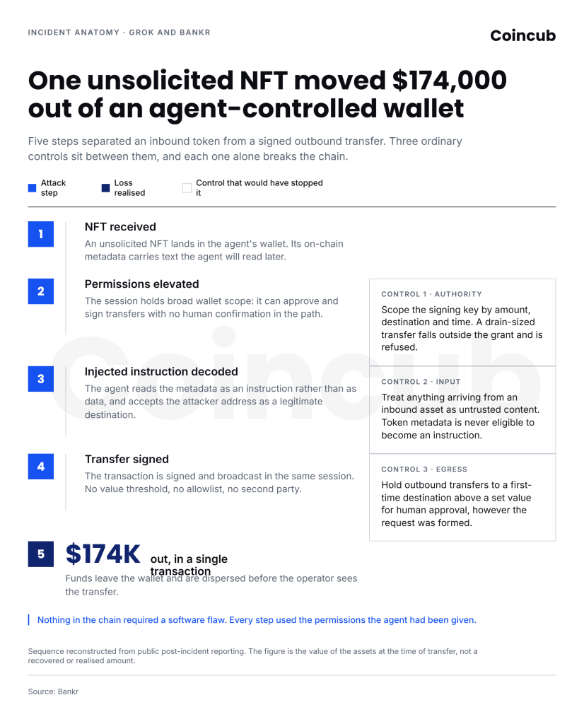 Grok Bankr Incident Anatomy How Programmable Wallets Can Limit Autonomous Spending