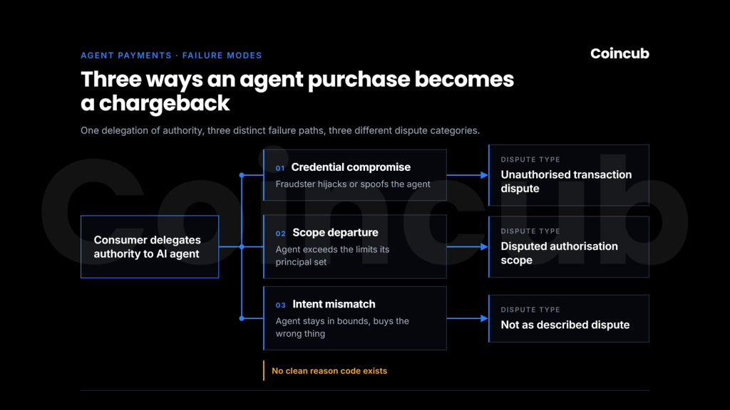 AI Agent Chargebacks: Liability Risks for Merchants AI Agent Chargebacks: Liability Risks for Merchants