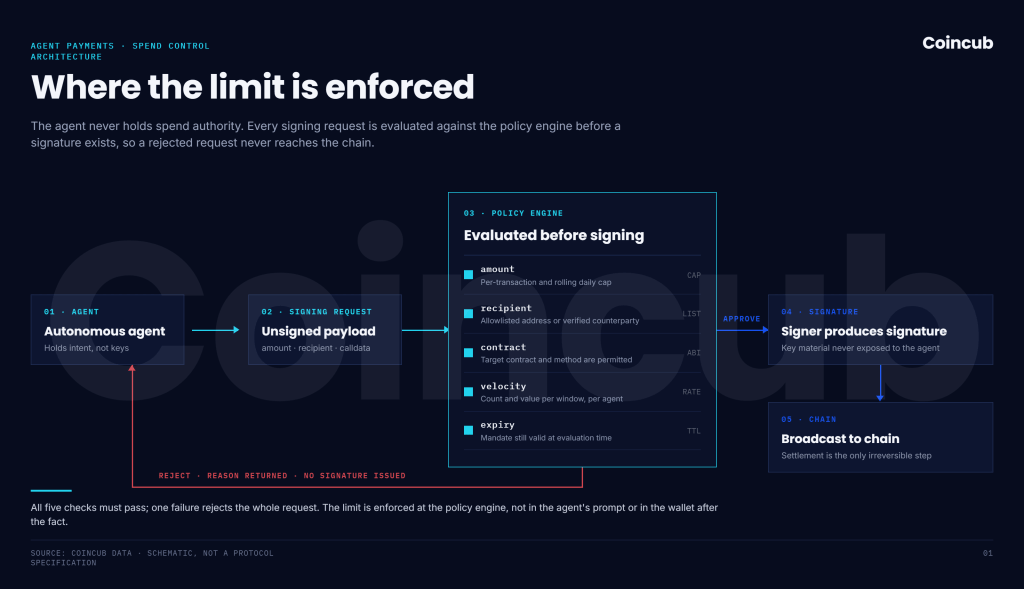 How Programmable Wallets Can Limit Autonomous Spending How Programmable Wallets Can Limit Autonomous Spending