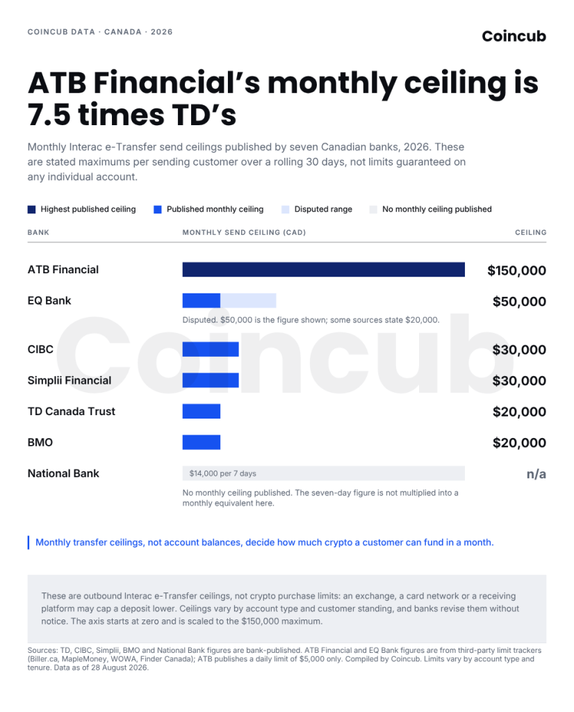 5 Best Crypto-Friendly Banks in Canada: Transfer Ceilings 5 Best Crypto-Friendly Banks in Canada
