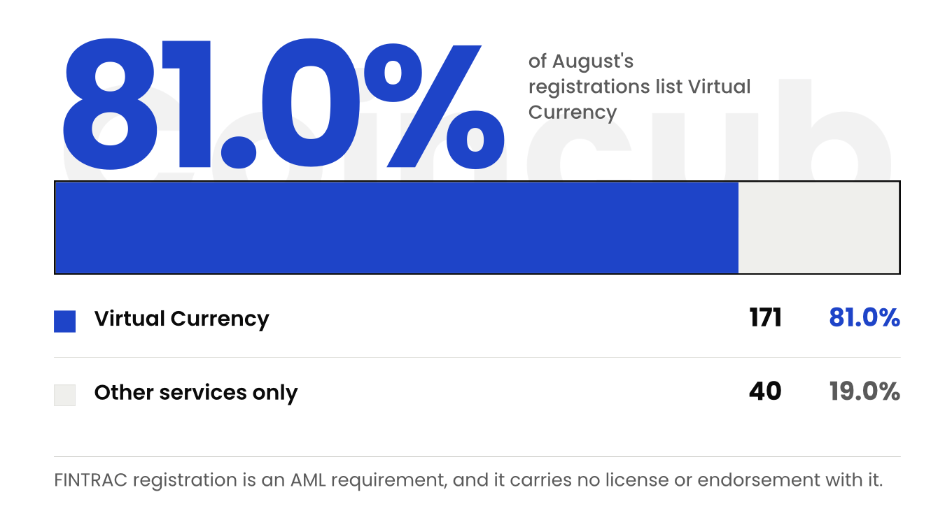 fintrac virtual currency registrations august 2026 fintrac virtual currency registrations august 2026