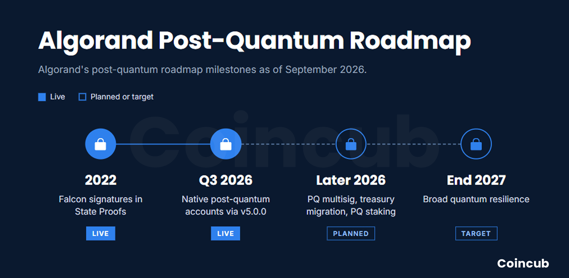 Algorand (ALGO) Price Prediction 2026-2030 Timeline of Algorand post-quantum roadmap milestones from 2022 to the end of 2027.