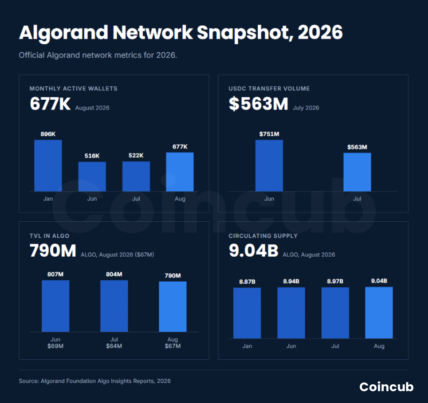 Algorand (ALGO) Price Prediction 2026-2030 Dashboard of Algorand monthly active wallets, USDC volume, TVL and circulating supply in 2026.