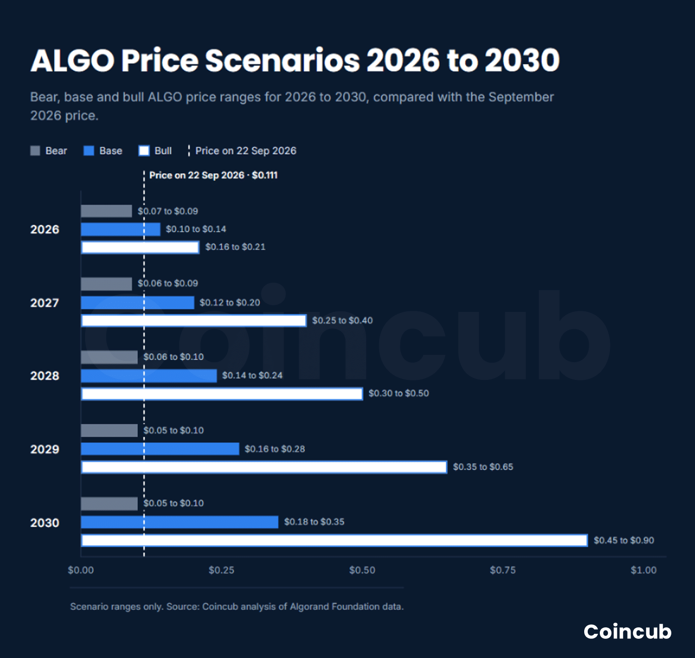 Algorand (ALGO) Price Prediction 2026-2030 Floating bar chart of Algorand price prediction scenarios from 2026 to 2030 with bear, base and bull ranges.