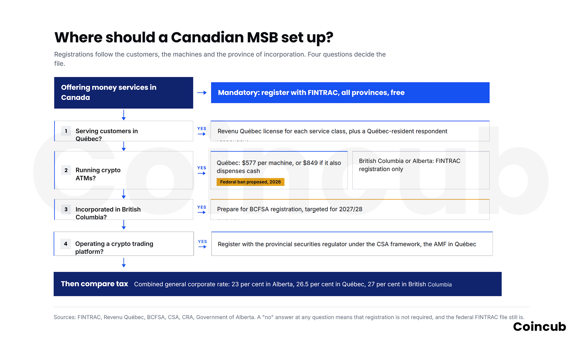 British Columbia vs. Alberta vs. Quebec MSB: How Provincial Rules Compare in 2026 Decision flowchart showing which provincial and federal registrations an MSB needs depending on Quebec customers, crypto ATMs, BC incorporation and crypto trading, ending with a tax comparison.