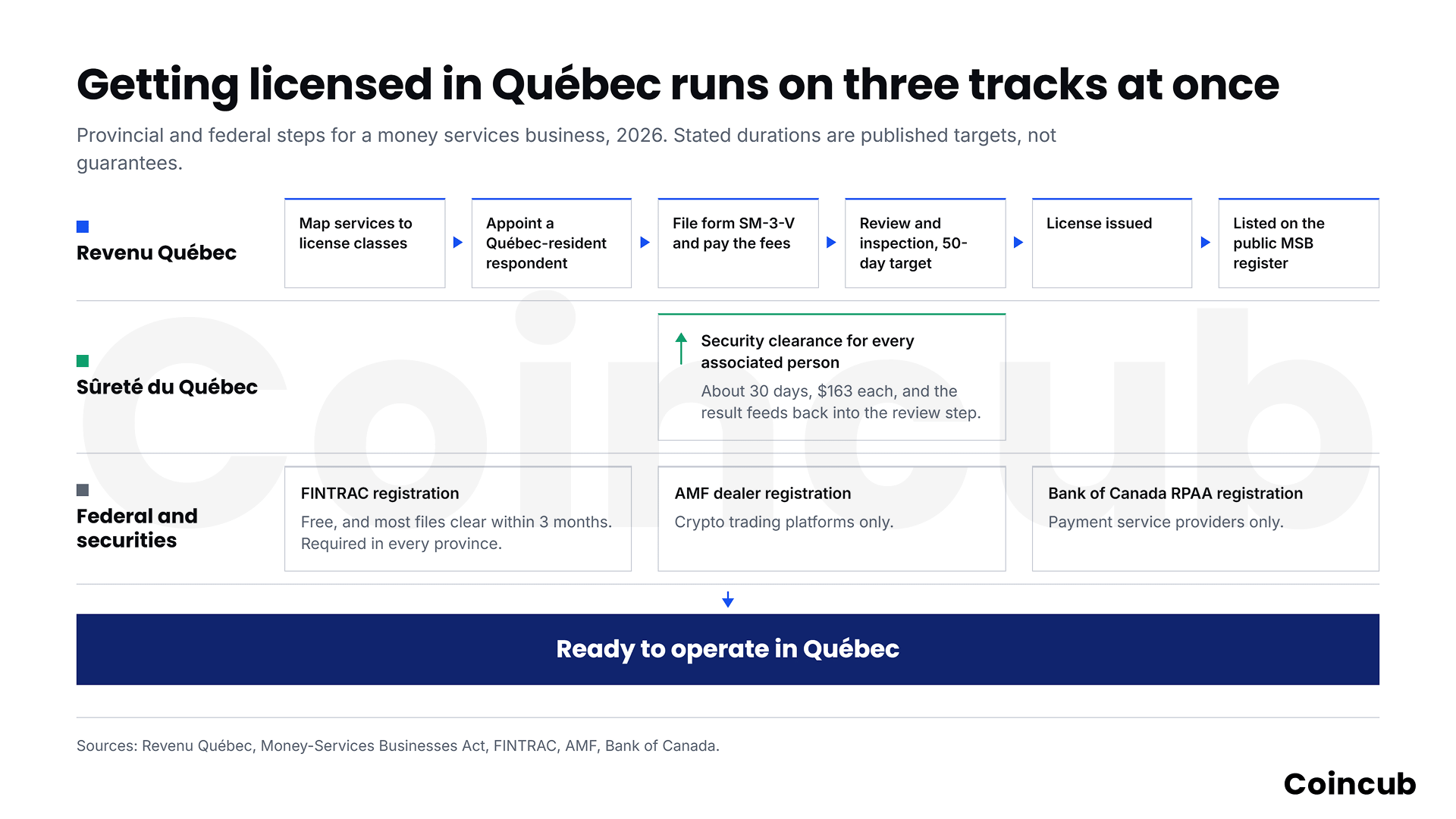 Quebec MSB License: Revenu Québec and AMF Requirements and Costs Swimlane flowchart of the Quebec MSB license process, showing Revenu Québec steps, the Sûreté du Québec security clearance and parallel FINTRAC, AMF and Bank of Canada registrations.