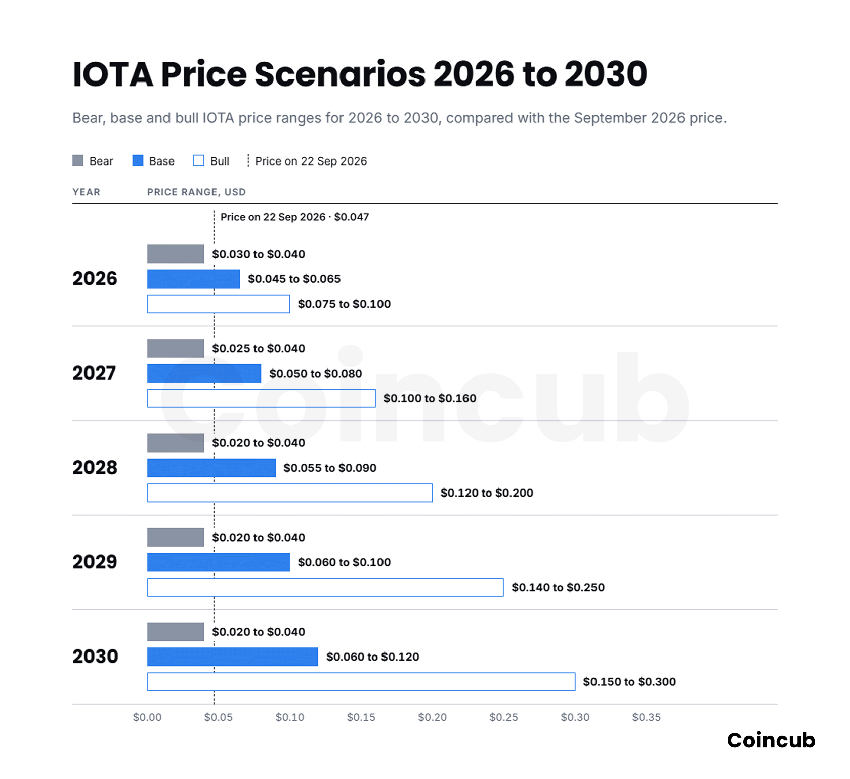 IOTA (IOTA) Price Prediction 2026-2030 Floating bar chart of IOTA price prediction scenarios from 2026 to 2030.
