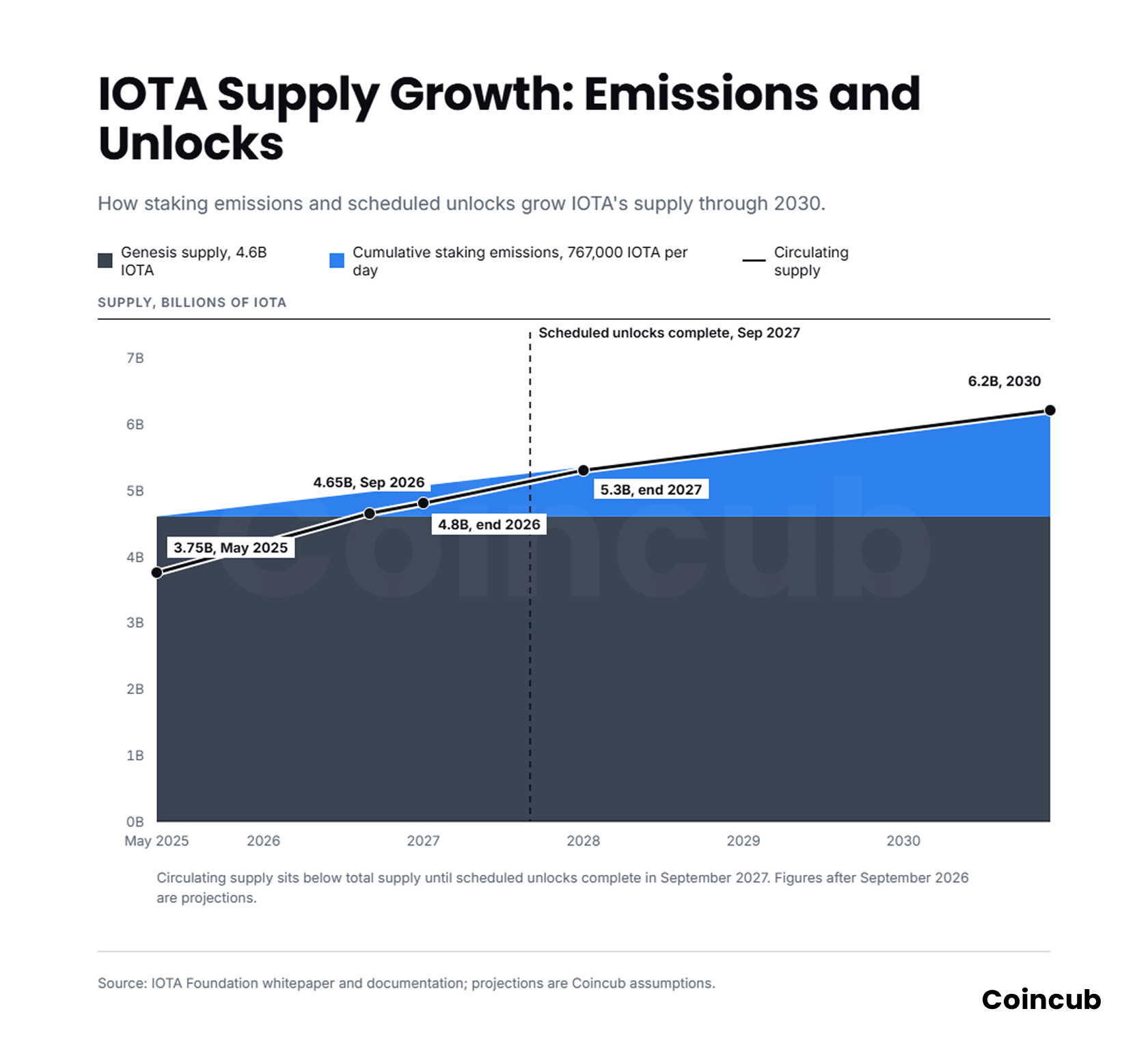 IOTA (IOTA) Price Prediction 2026-2030 Stacked area chart of IOTA supply growth from emissions and token unlocks from 2025 to 2030.