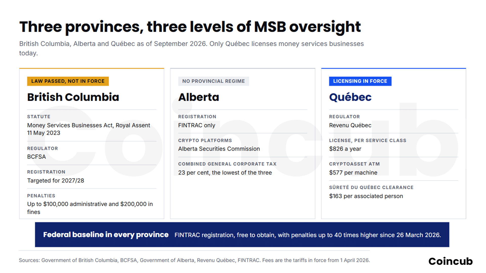 British Columbia vs. Alberta vs. Quebec MSB: How Provincial Rules Compare in 2026 Infographic comparing MSB oversight in British Columbia (law passed, not in force), Alberta (no provincial regime) and Quebec (Revenu Québec licensing), above the shared federal FINTRAC baseline.