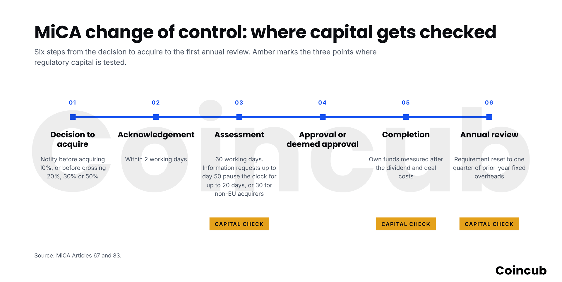 Regulatory Capital After a Licensed Company Share Sale Regulatory Capital After a Licensed Company Share Sale