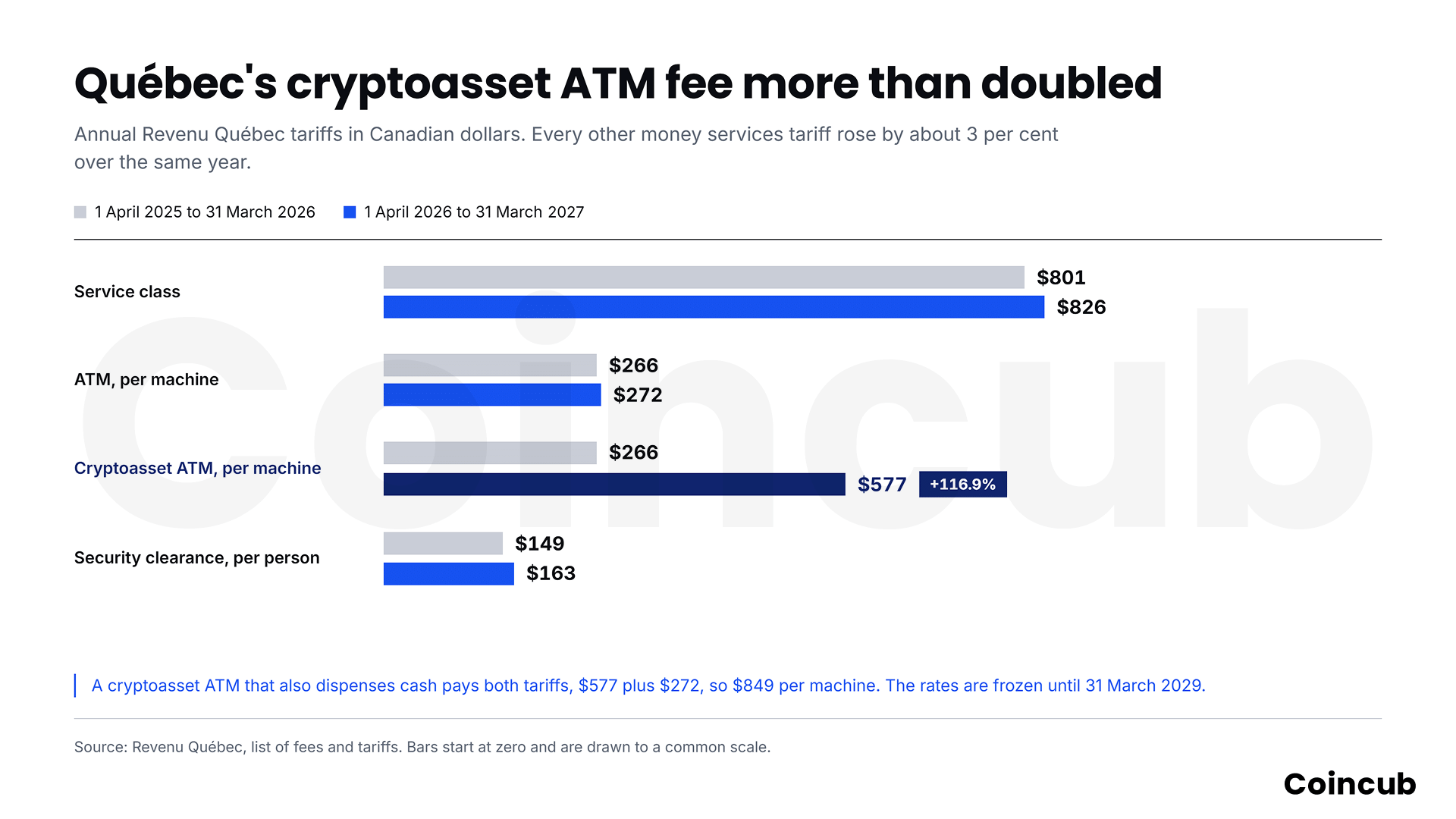 Quebec MSB License: Revenu Québec and AMF Requirements and Costs Bar chart comparing Quebec MSB fees for 2025 to 2026 and 2026 to 2027, showing the cryptoasset ATM fee rising from $266 to $577 per machine.