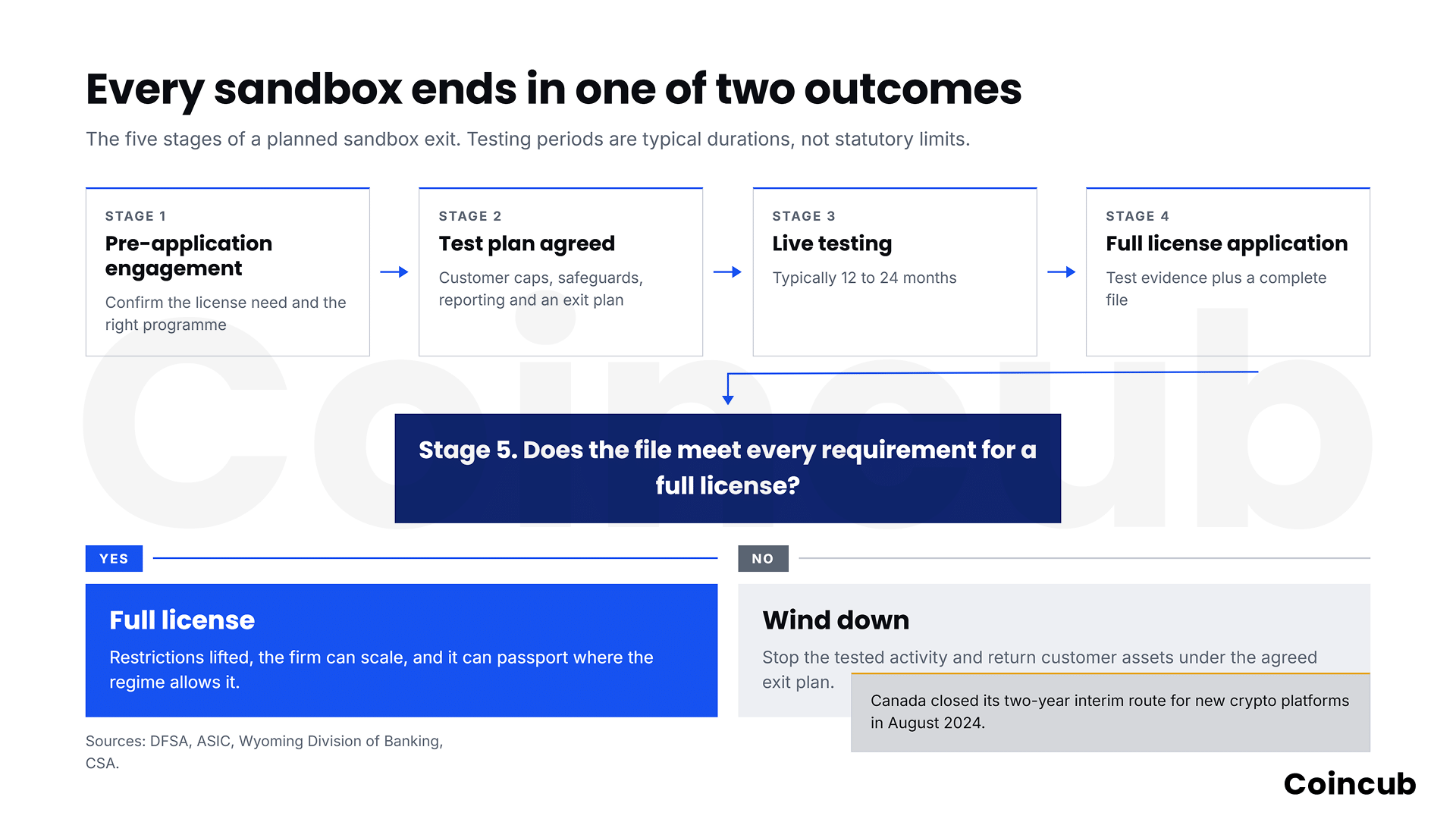 Regulatory Sandbox vs Full Crypto License: What Can You Legally Do? Flowchart of the five stages from sandbox entry to full crypto license, ending in either full authorisation or a wind-down.