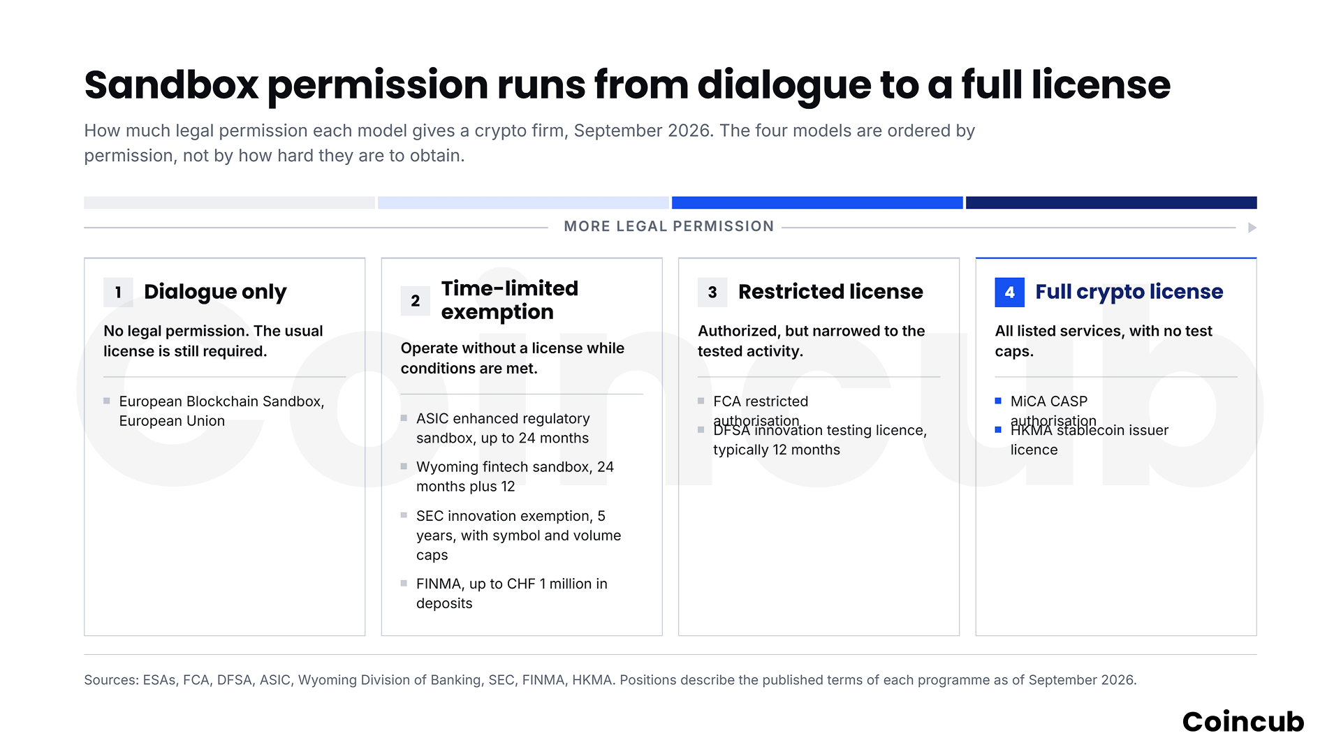 Regulatory Sandbox vs Full Crypto License: What Can You Legally Do? Spectrum showing four crypto sandbox models from dialogue only to full crypto license, with examples such as the European Blockchain Sandbox, ASIC, FCA, DFSA, MiCA and HKMA.