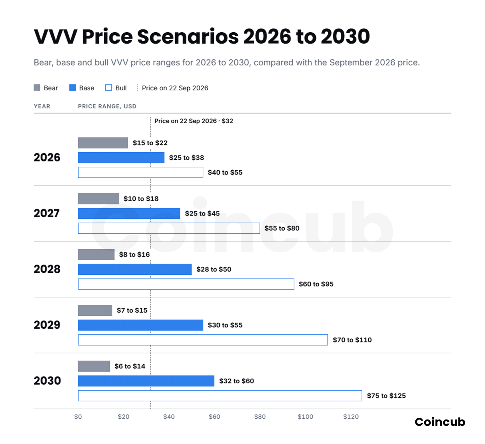Venice Token (VVV) Price Prediction 2026-2030 Floating bar chart of Venice Token VVV price prediction scenarios from 2026 to 2030.