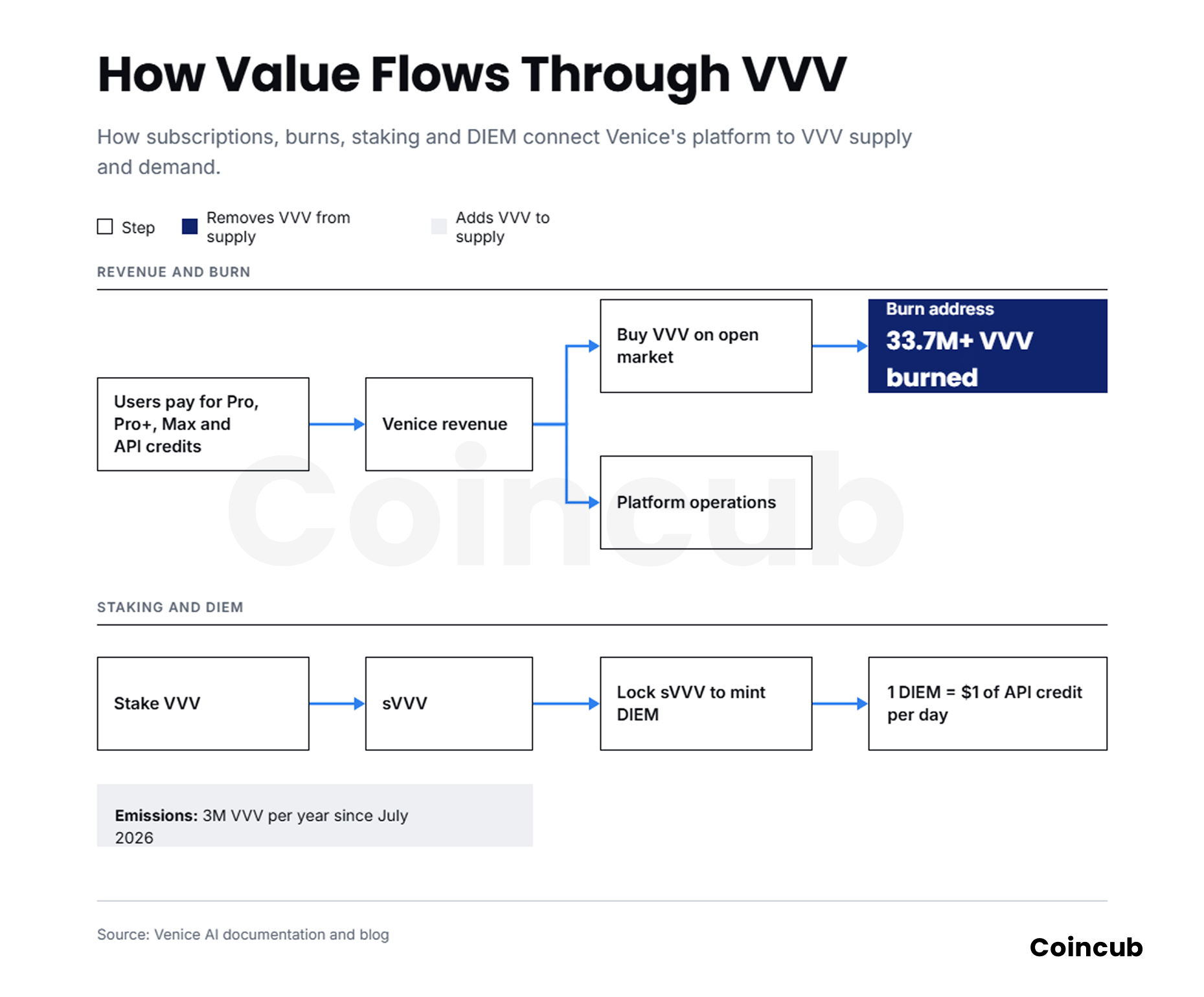 Venice Token (VVV) Price Prediction 2026-2030 Flow diagram showing how Venice revenue funds VVV buy-and-burns and how staked VVV mints DIEM compute credits.