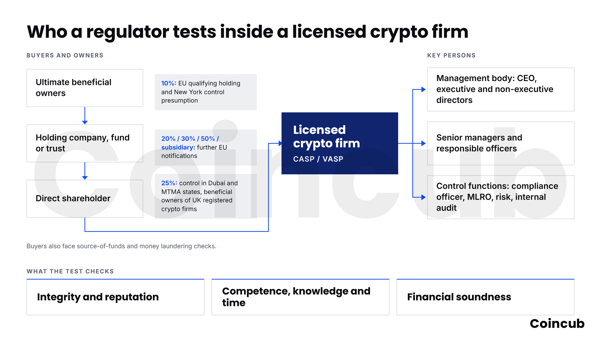Regulatory Fit-and-Proper Tests for Buyers and Key Persons Regulatory Fit-and-Proper Tests for Buyers and Key Persons