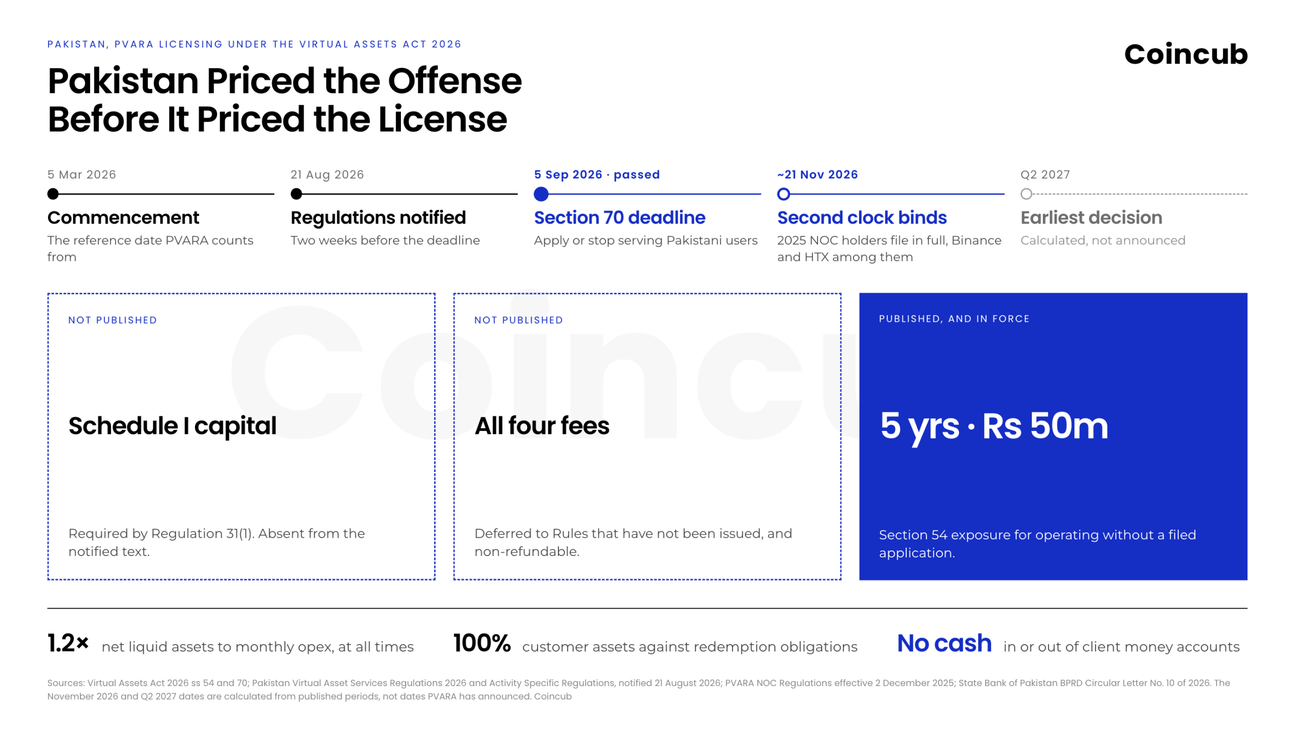 pakistan pvara licensing timeline virtual assets act pakistan pvara licensing timeline virtual assets act