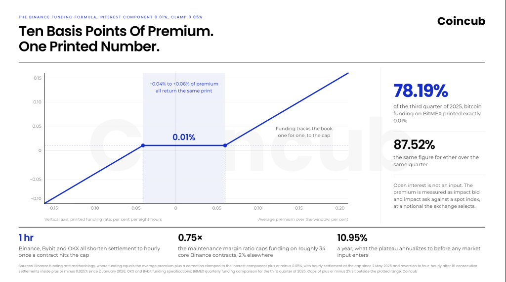 Perpetual Futures Funding Rates: 78% of a Quarter at 0.01% Funding rate chart showing a flat 0.01% rate per eight hours for average premiums from −0.04% to +0.06% under Binance’s funding formula.