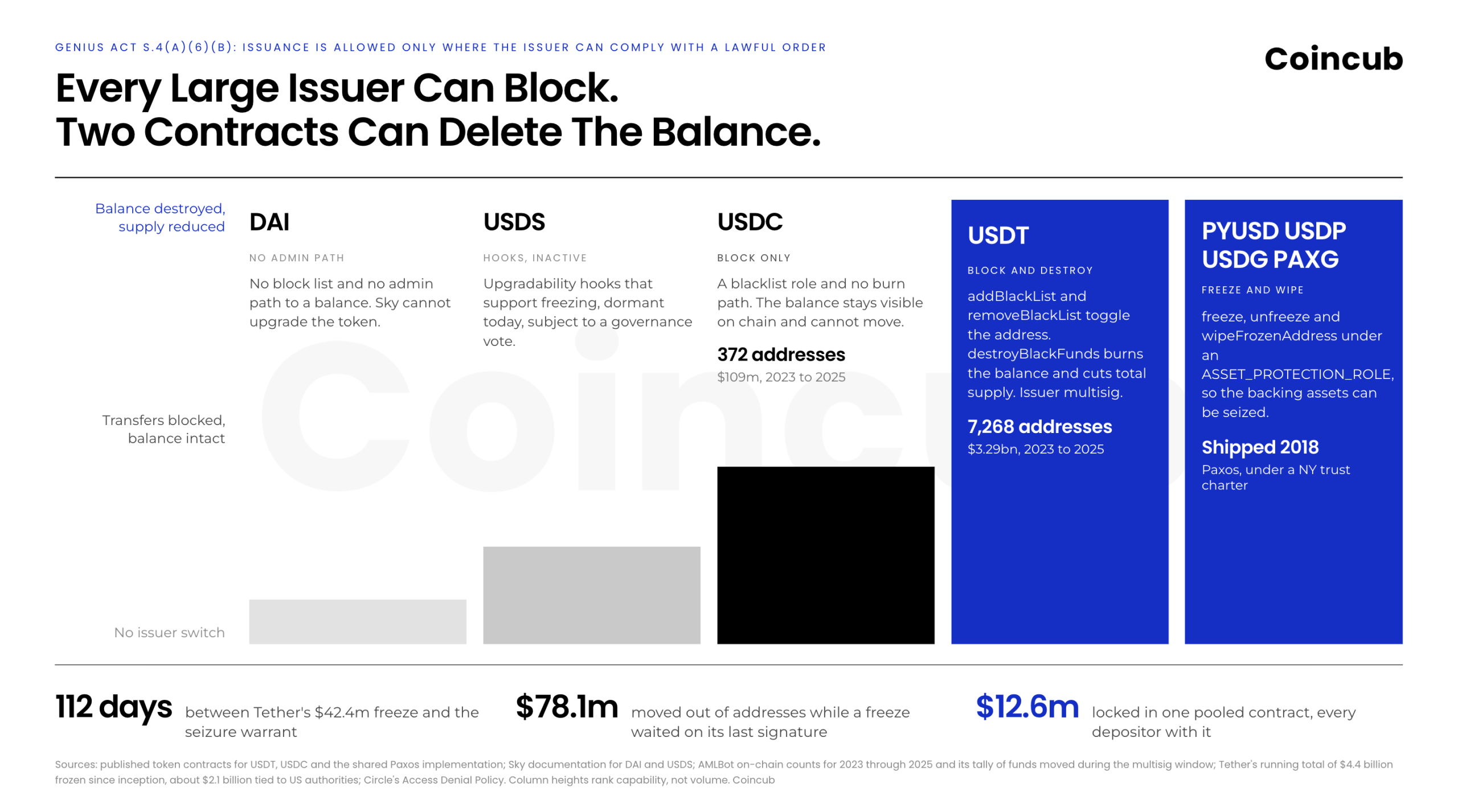 stablecoin freeze blacklist powers usdt usdc dai stablecoin freeze blacklist powers usdt usdc dai