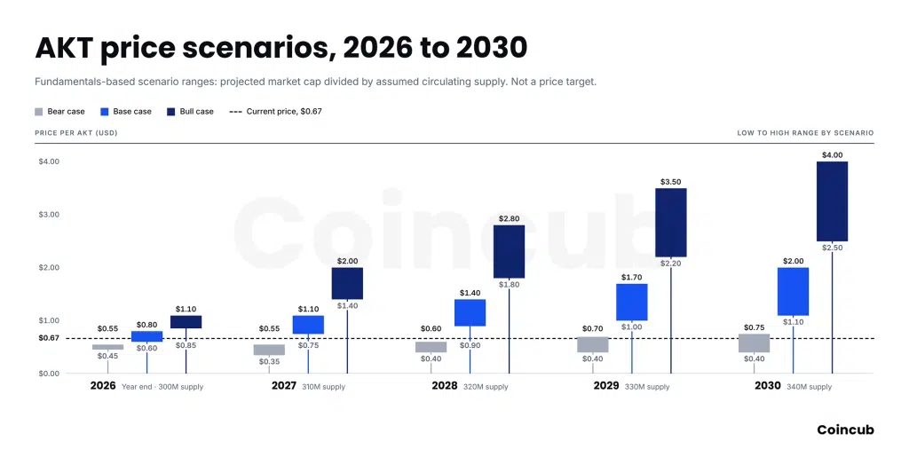 AKT price scenarios, 2026 to 2030 Akash Network (AKT) Price Prediction 2026-2030