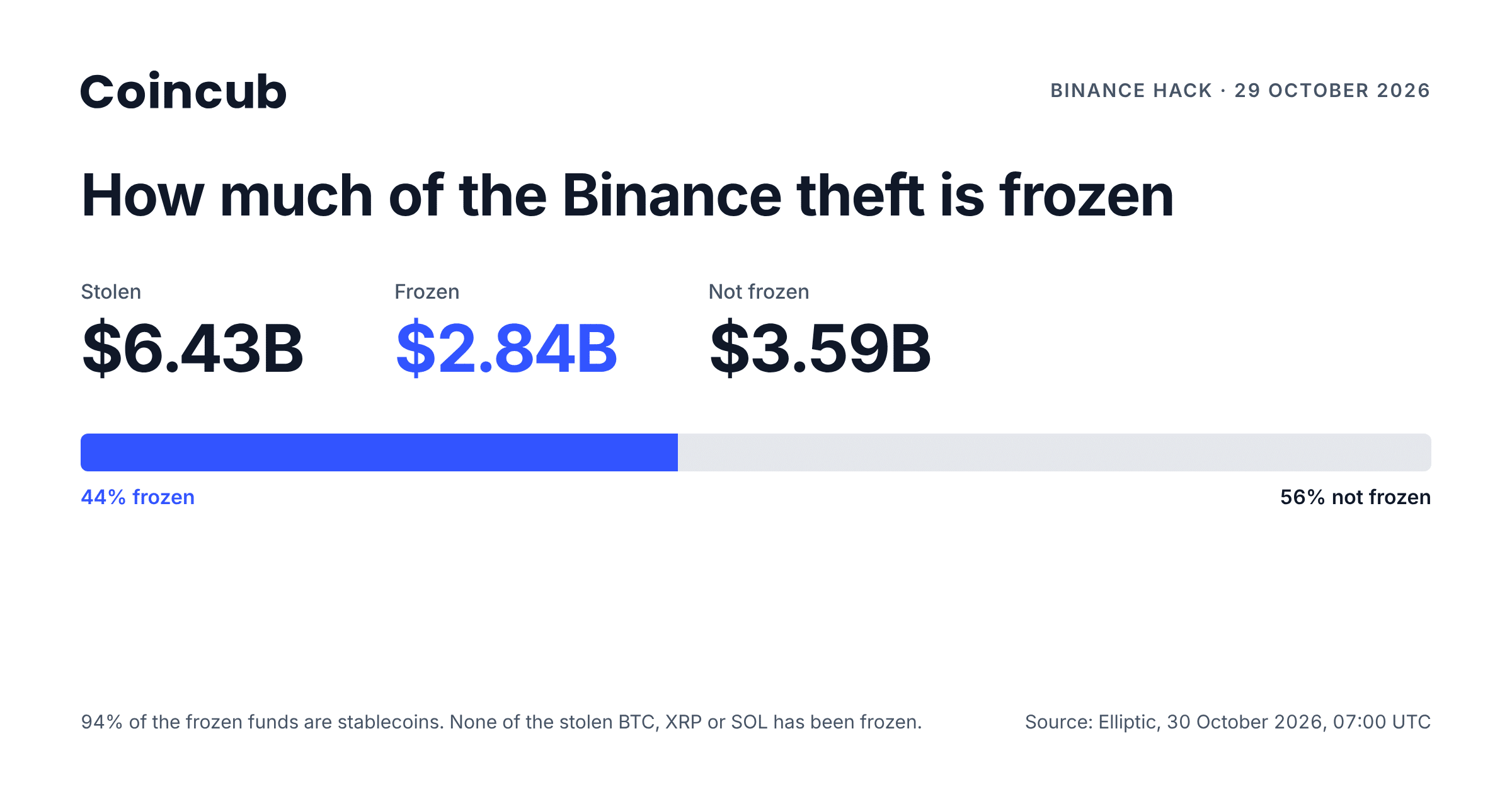Chart showing $2.84 billion of the $6.43 billion stolen from Binance frozen, 44% of the total, according to Elliptic