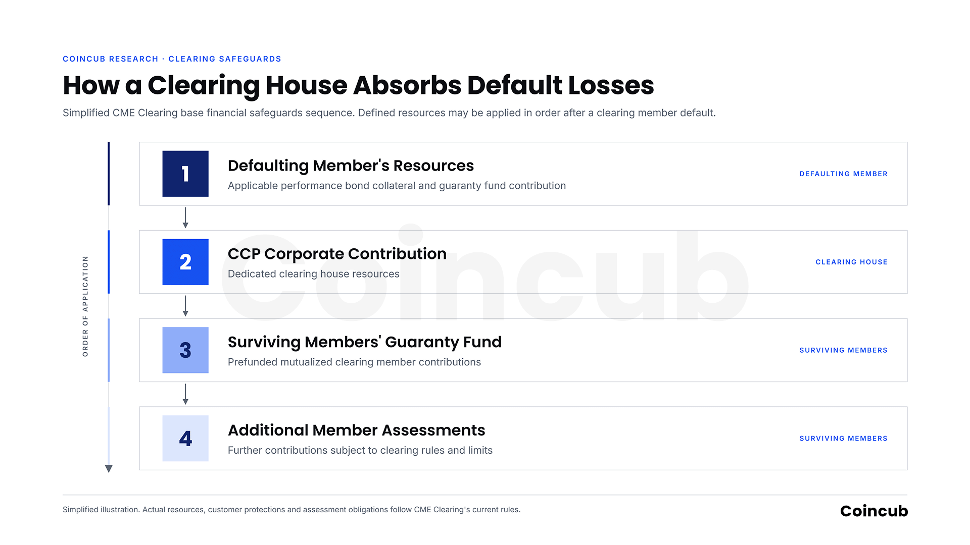 How Crypto Derivatives Clearing Houses Work How a Clearing House Absorbs Default Losses - CME Waterfall