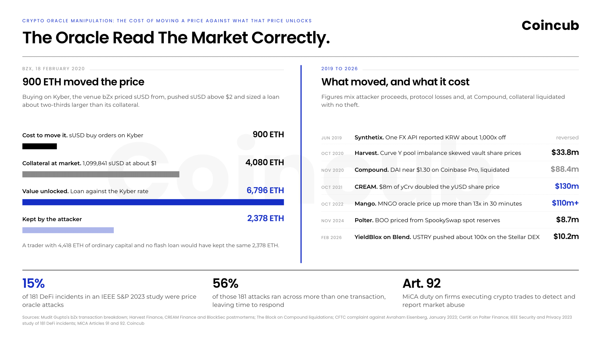 Crypto Oracle Manipulation Cost Against Value Unlocked Crypto Oracle Manipulation Cost Against Value Unlocked