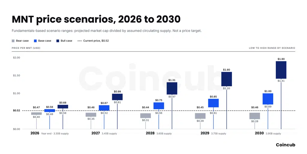 Mantle (MNT) Price Prediction 2026-2030 Mantle (MNT) Price Prediction 2026-2030