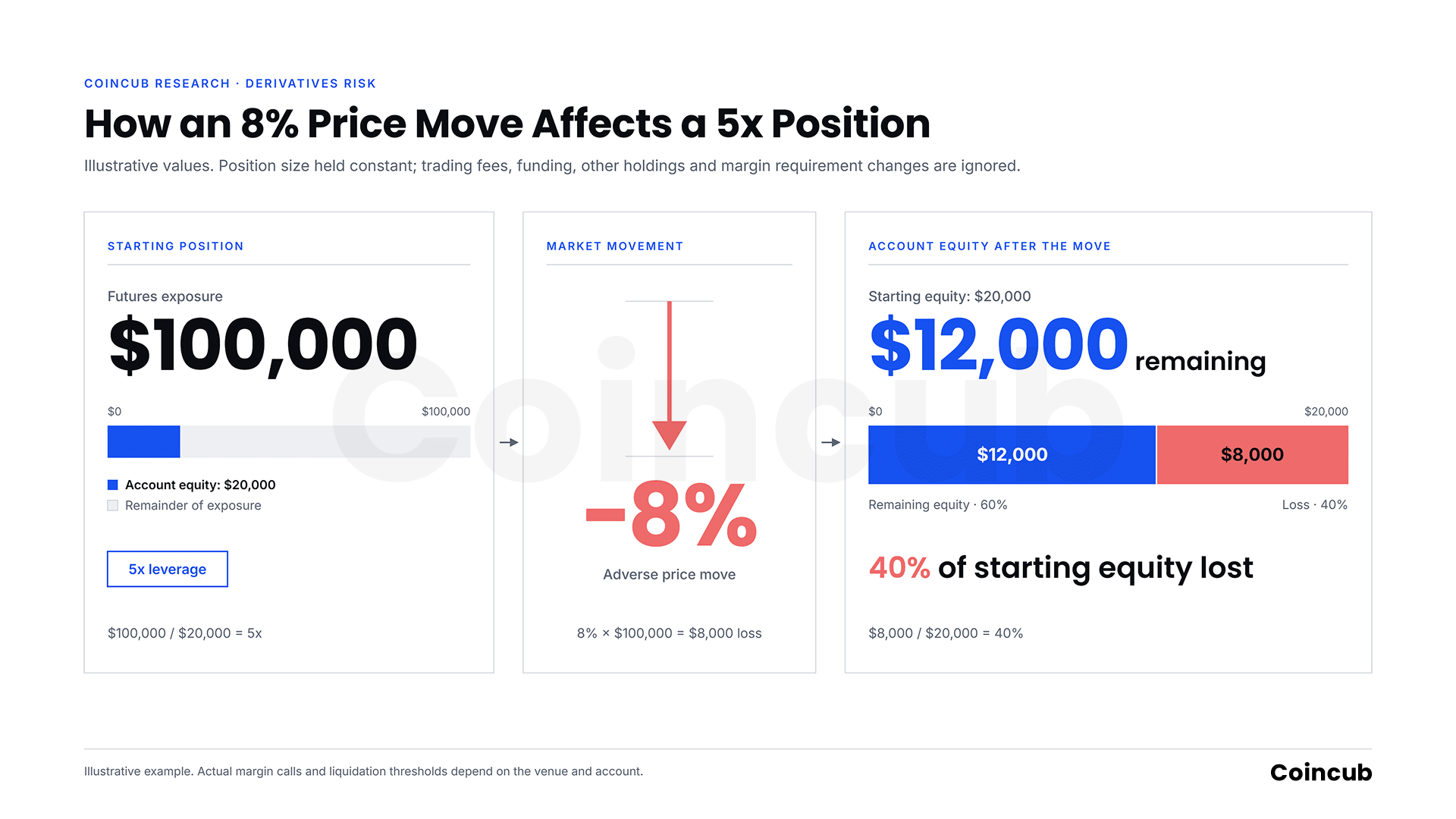 How Crypto Derivatives Clearing Houses Work How an 8% Price Move Affects a 5x Position