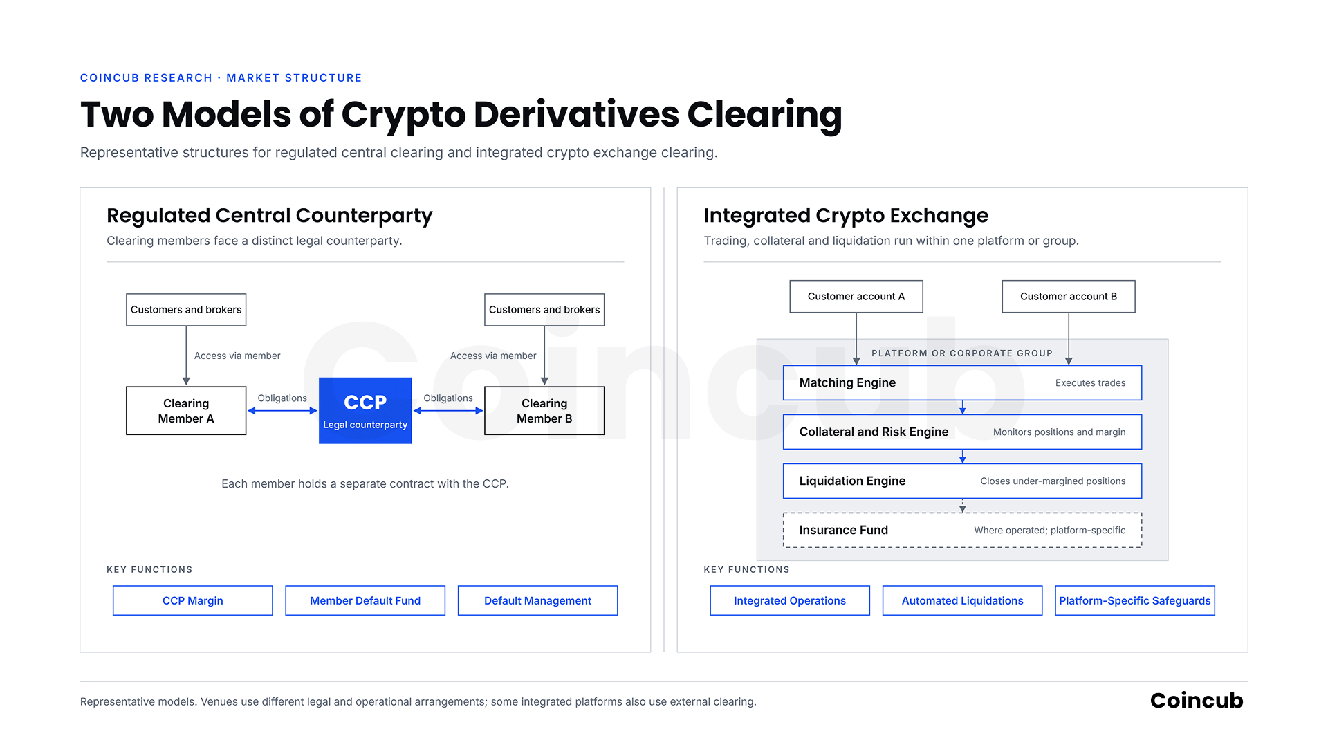 How Crypto Derivatives Clearing Houses Work Regulated CCP vs integrated crypto exchange risk engine