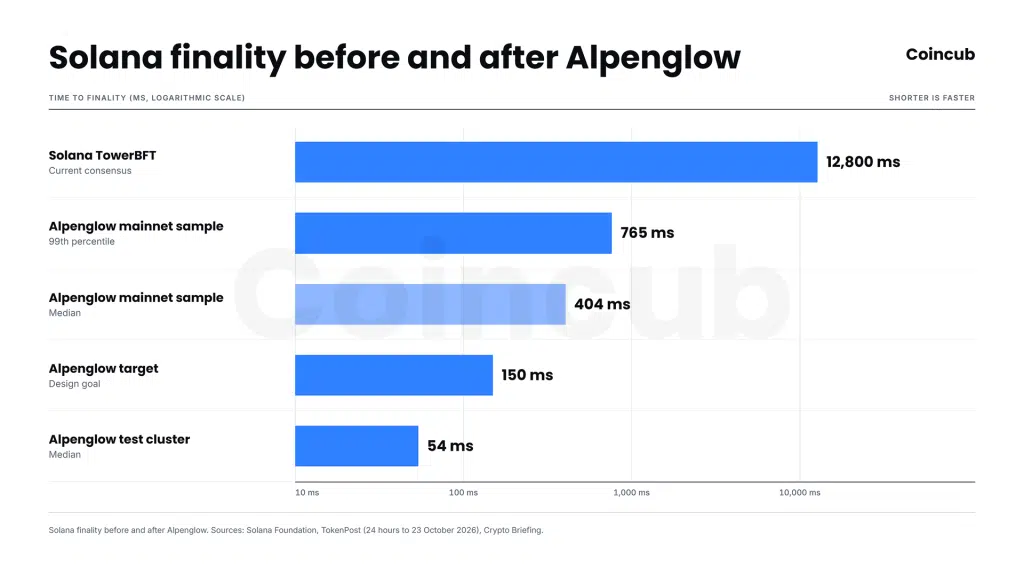 Solana's Alpenglow Upgrade Is Live Bar chart comparing Solana finality under TowerBFT at 12.8 seconds with Alpenglow's 150 ms target, 404 ms measured median and 54 ms test cluster median.