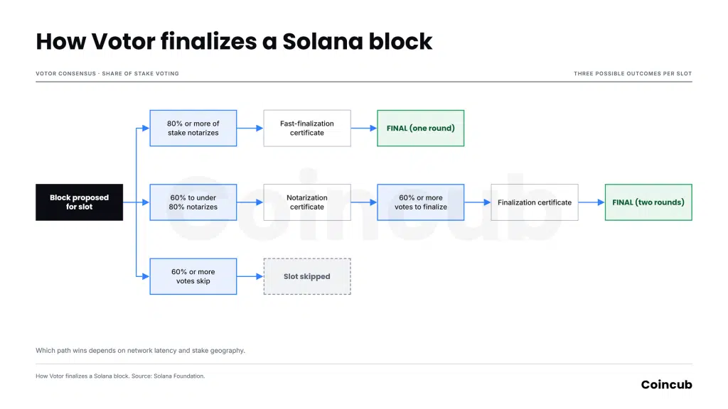 Solana's Alpenglow Upgrade Is Live Flowchart of Solana's Votor consensus showing the one-round fast path at 80% of stake, the two-round path at 60%, and the skip path.