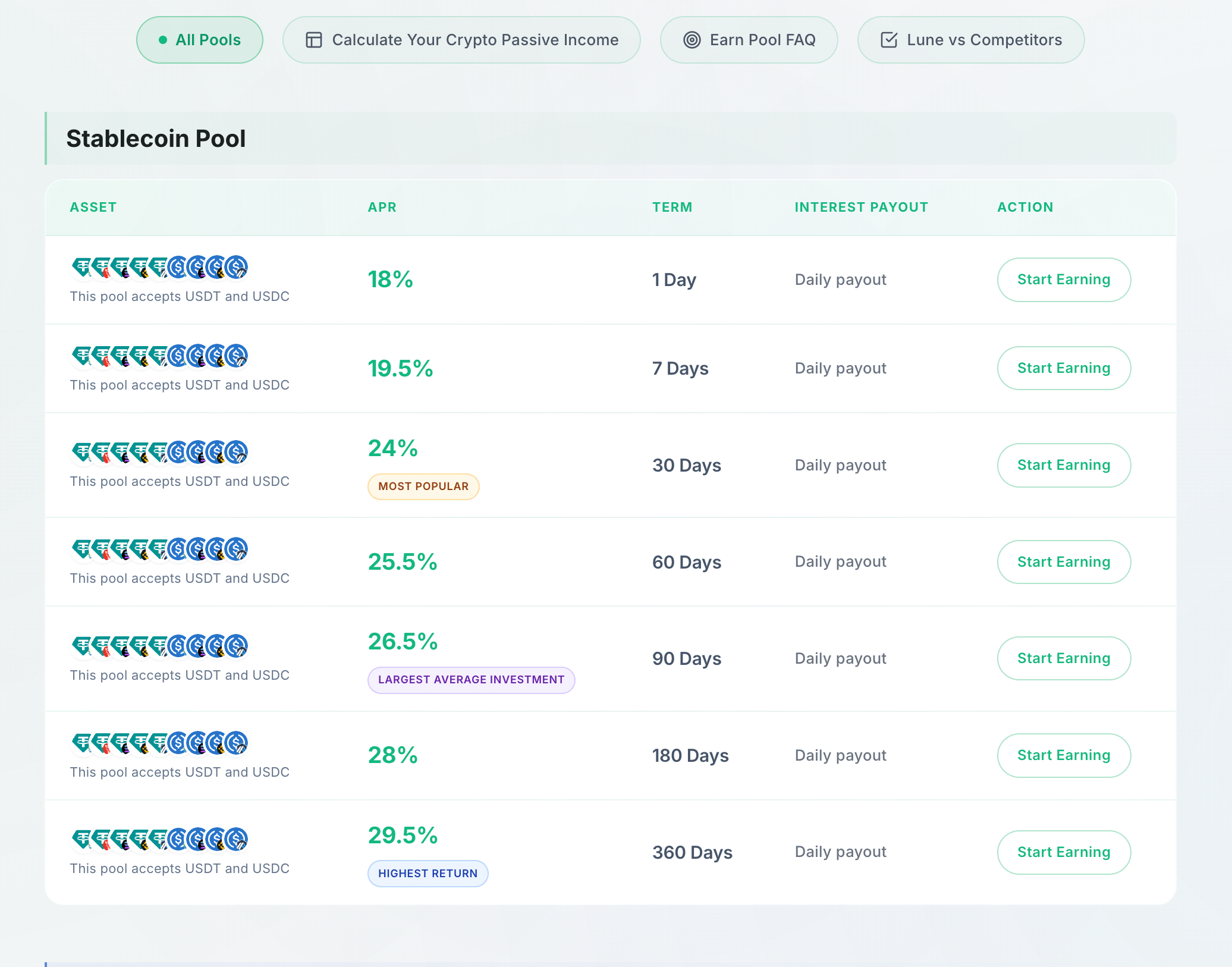The USDT and USDC pool table compares seven terms, with advertised APRs from 18% to 29.5% and daily payouts. APR expresses an annual rate, rather than the return for each individual term.