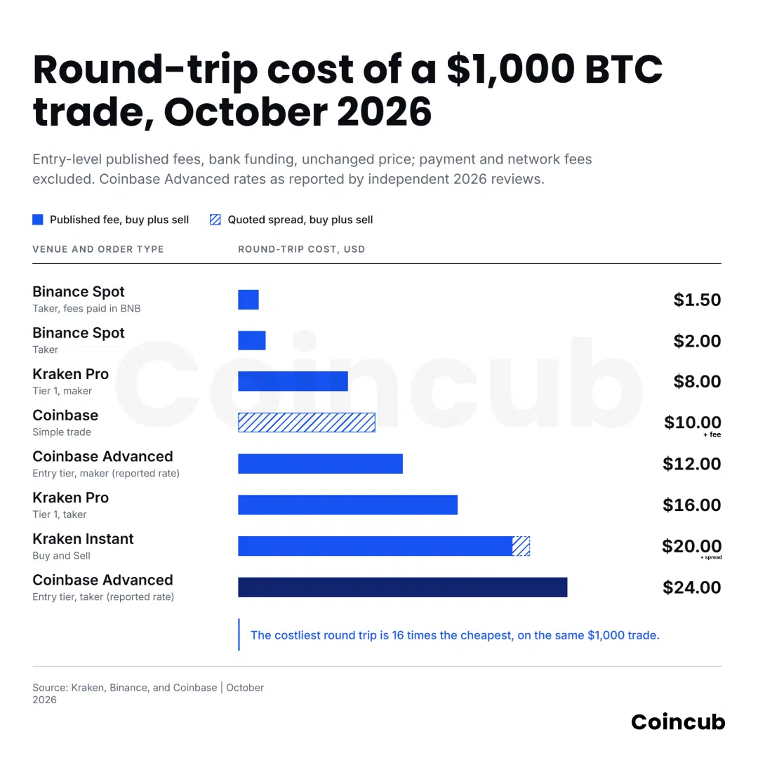 Crypto Exchange Spreads vs Trading Fees: How to Calculate the Real Cost of a Crypto Trade round trip cost of BTC